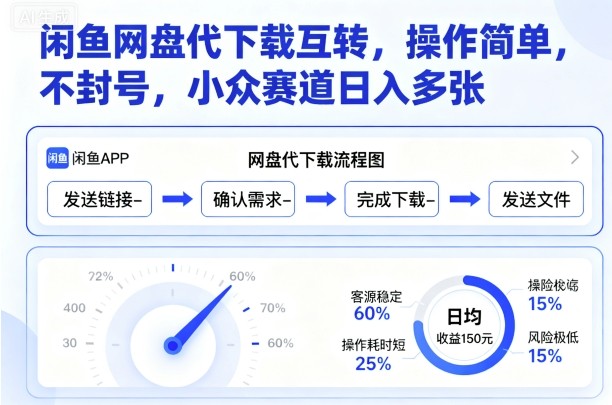 闲鱼网盘代下载互转，操作简单，不封号，小众赛道日入多张-搞砸网络-www.gaoza.cn