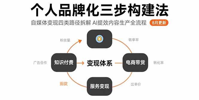 （15617期）个人品牌化三步构建法-8月：自媒体变现四类路径拆解 AI提效内容生产全流程-搞砸网络-www.gaoza.cn