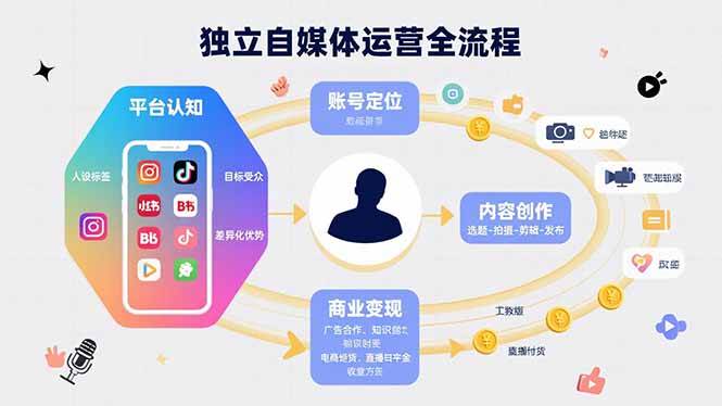 （15668期）独立自媒体运营的全流程，从平台认知、账号定位、内容创作到商业变现-搞砸网络-www.gaoza.cn