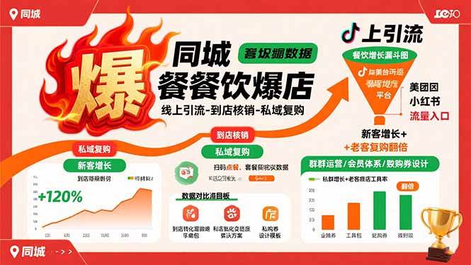 （15689期）同城餐饮爆店课：线上引流-到店核销-私域复购，新客增长+老客复购翻倍目标-搞砸网络-www.gaoza.cn
