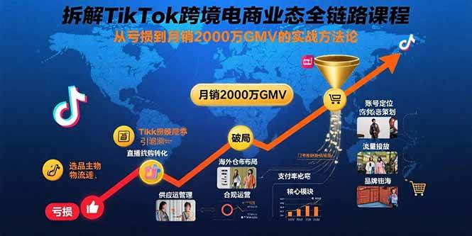 （15706期）拆解TikTok跨境电商业态全链路课程：从亏损到月销2000万GMV的实战方法论-搞砸网络-www.gaoza.cn
