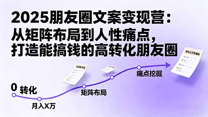 2025朋友圈文案变现营：从矩阵布局到人性痛点，打造能搞钱的高转化朋友圈-搞砸网络-www.gaoza.cn