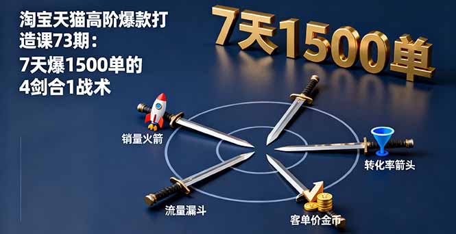 淘宝天猫高阶爆款打造课73期：7天爆1500单的4剑合1战术-搞砸网络-www.gaoza.cn